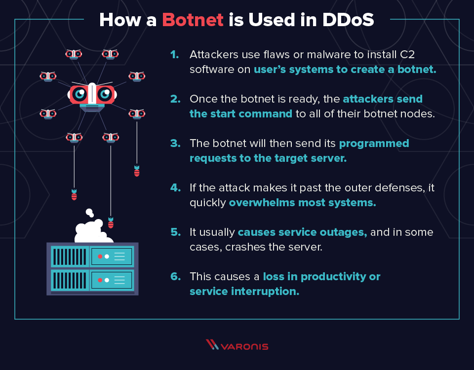  تصویر حمله DDoS از نحوه استفاده از بات نت 