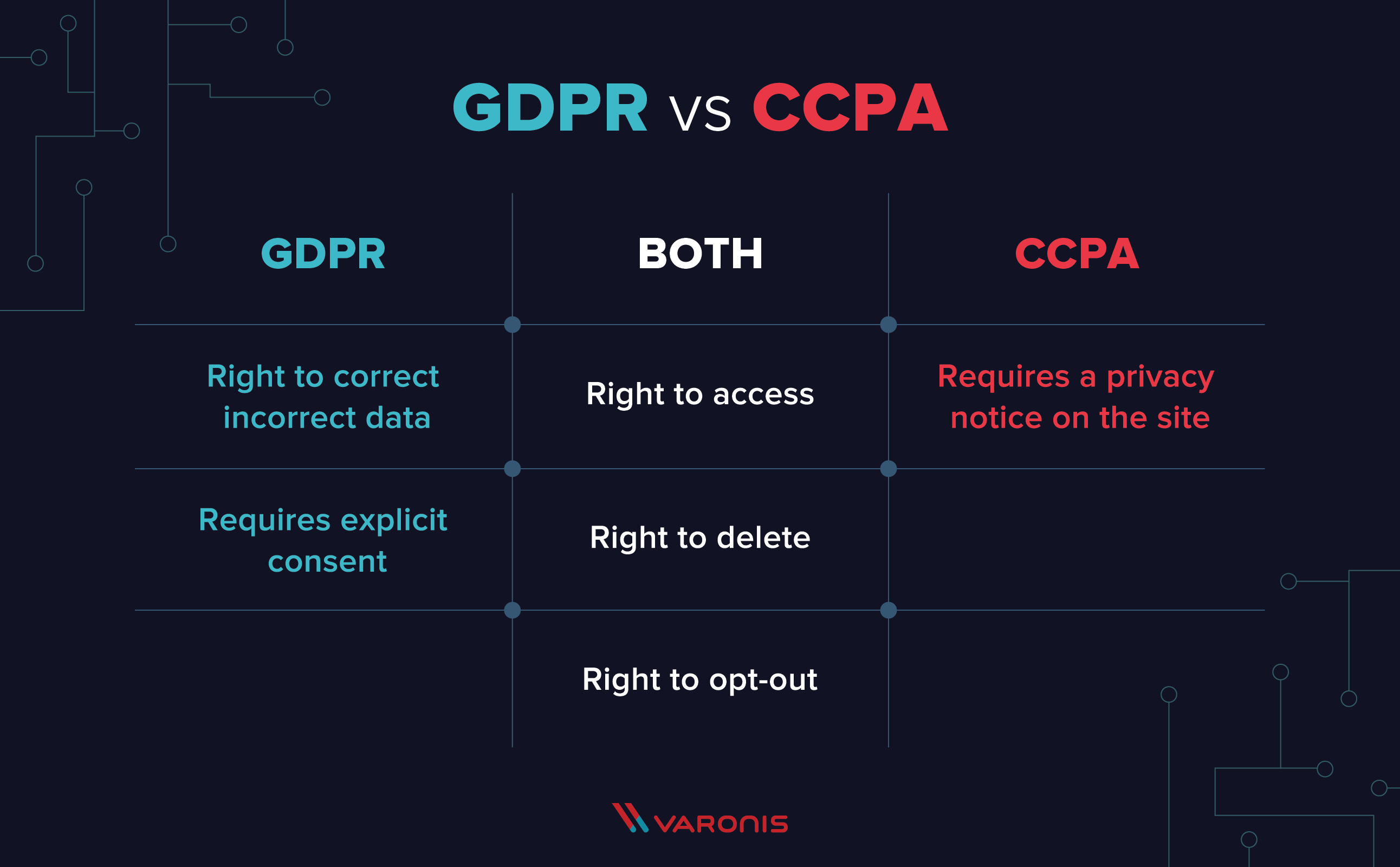  مقایسه قانون حفظ حریم خصوصی ایالات متحده از CCPA و GDPR 