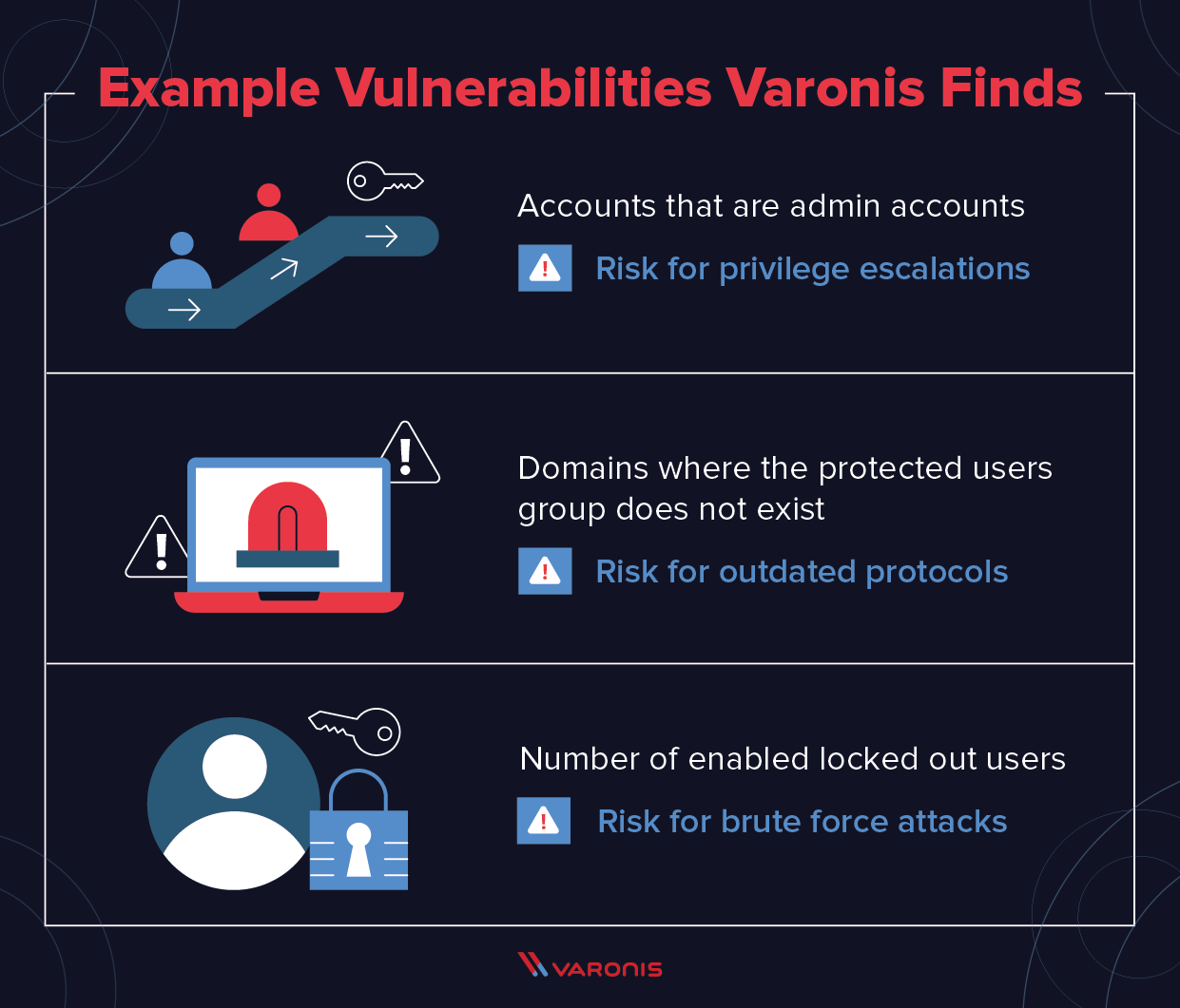  Active Directory نکات حسابرسی: به عنوان مثال آسیب پذیری هایی که Varonis می تواند پیدا کند 