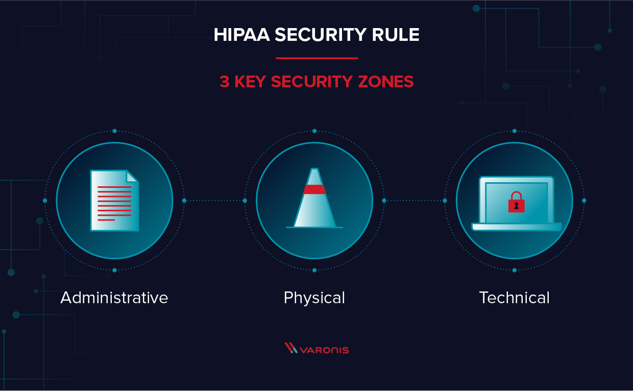  عنوان: HIPAA Security Rule Subtitle: 3 Zone Security Keys کپی های اداری (تصویر سازی یک مقاله) فیزیکی (تصویربرداری از مخروط ترافیکی) فنی (تصویر یک لپ تاپ) 