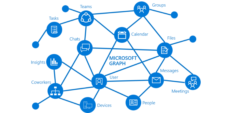  Microsoft Graph API 