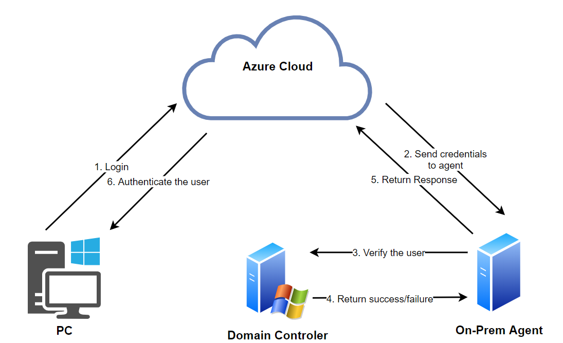  Azure Pass-Through Authentication Flow 