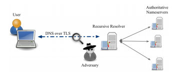  تصویر سازی DNS Over TLS 
