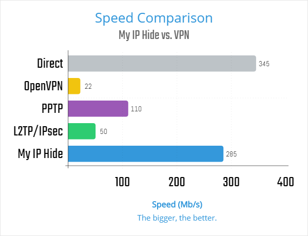  My IP Hide vs. VPN 