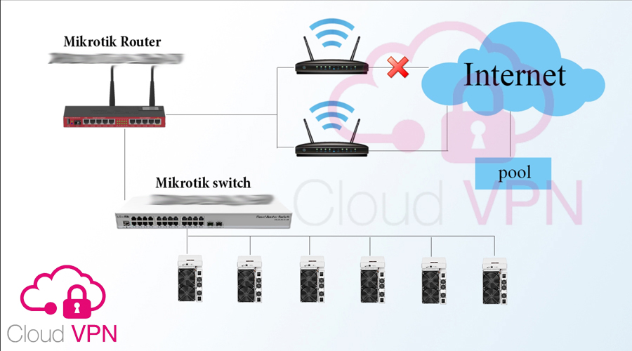 خرید VPN ماینر